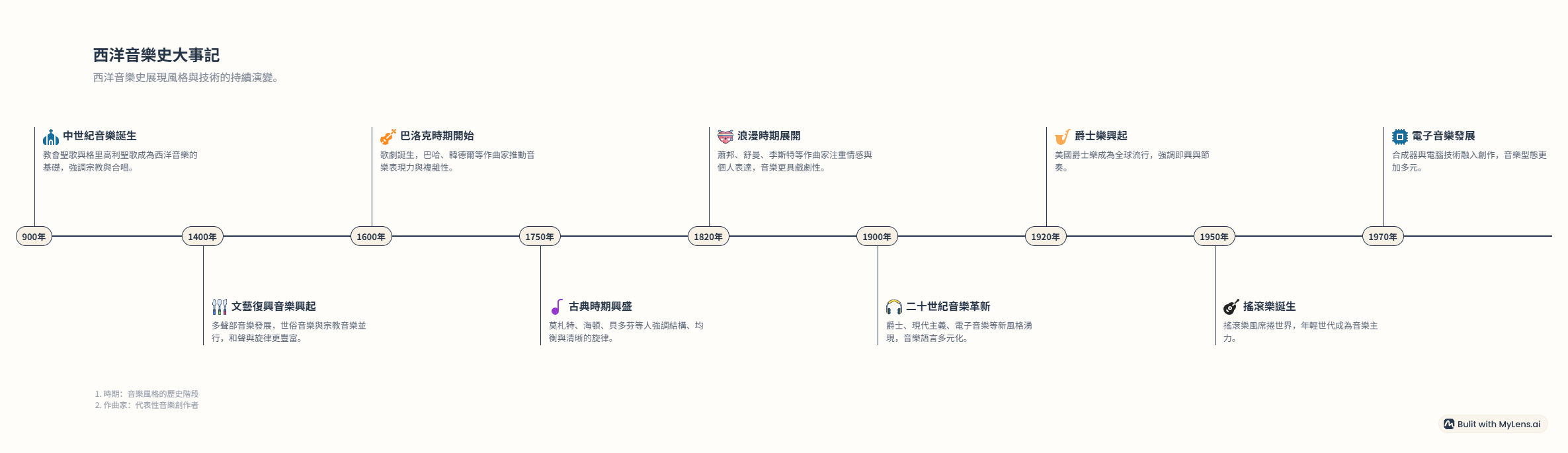 Time line for Western music in every period